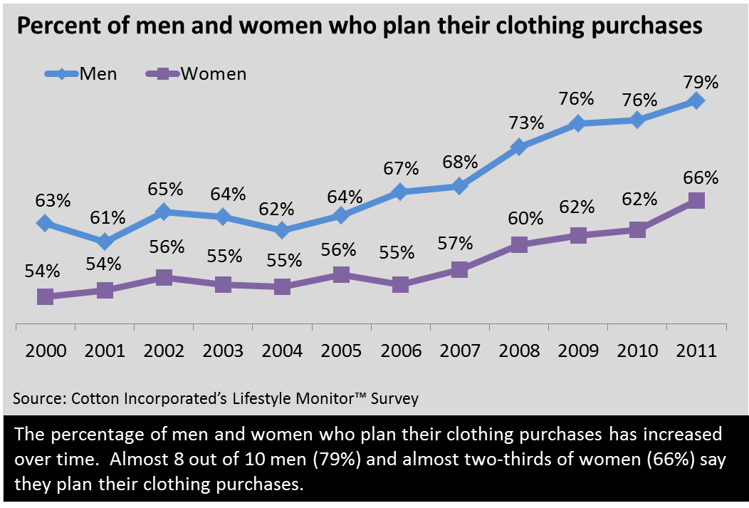 026PercentageMenWomenPlanClothingPurchases Cotton Lifestyle Monitor