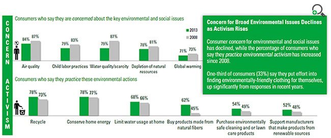 Consumer Environmental Concern and Activism