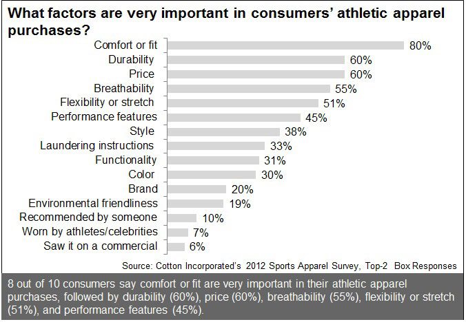 Factors for Consumers Purchasing Athletic Apparel