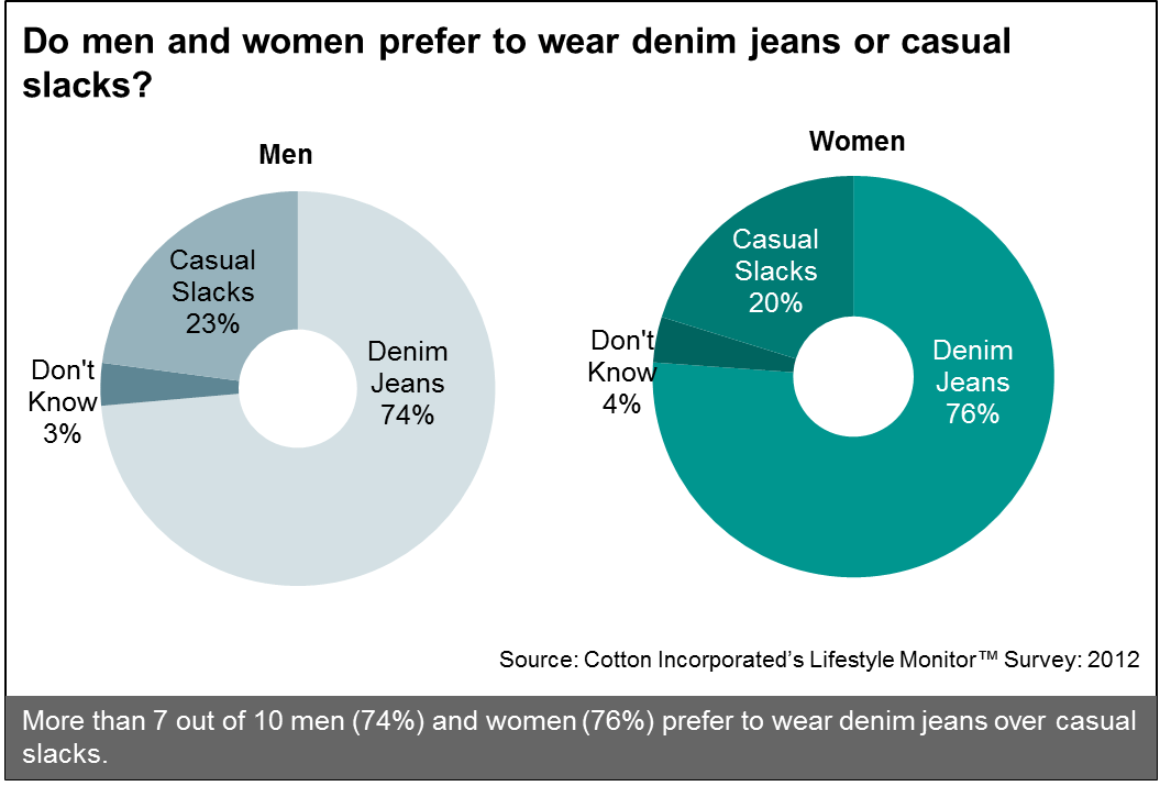 Casual Slacks vs. Denim Jeans Among Men and Women