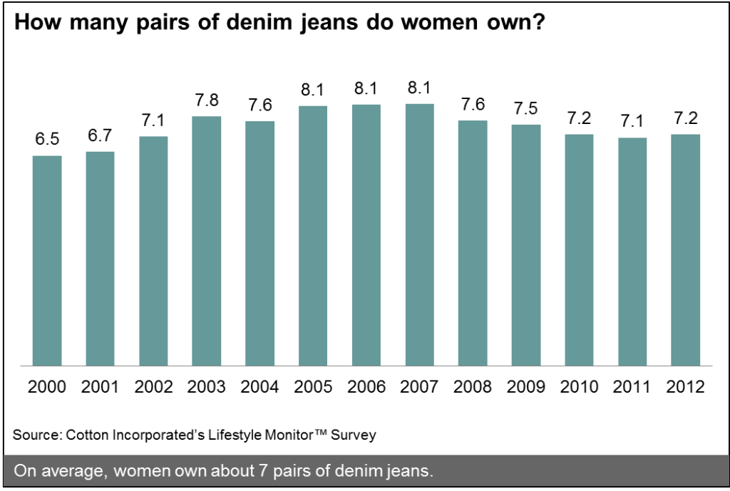 Historical Denim Ownership Among U.S. Women