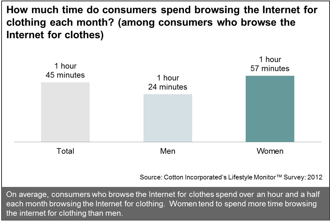 How Much Time Consumers Spend Browsing Online