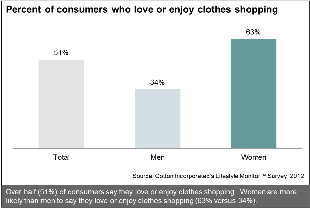 U.S. Consumers Love Clothes Shopping