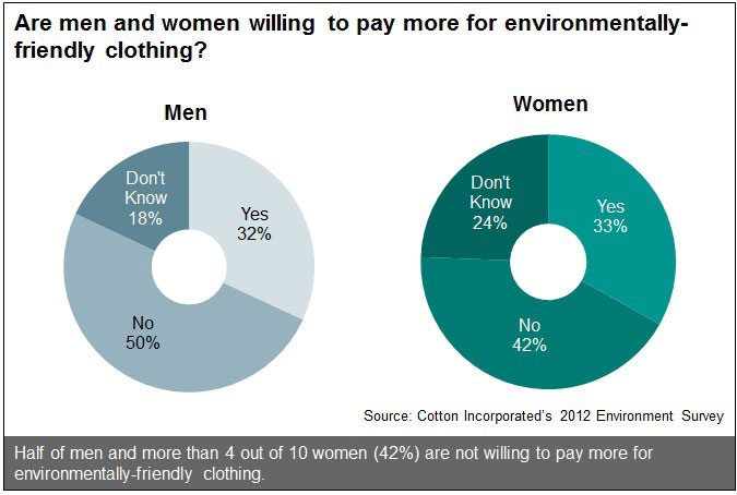 Paying More for Enviro-Friendly Among Men and Women