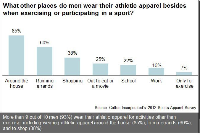 Where Men Wear Their Exercise Apparel