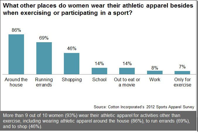 Where Women Wear Their Exercise Apparel - Cotton Incorporated Lifestyle ...