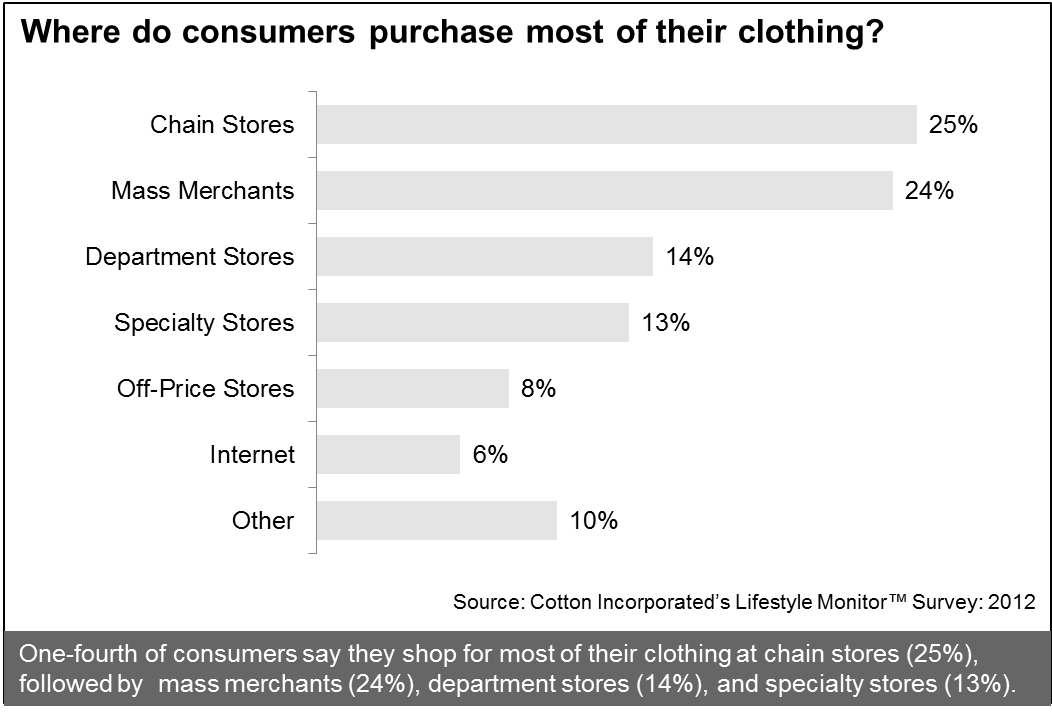 Preferred Retail Channels Among U.S. Consumers