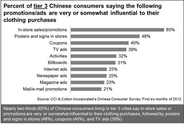 How Influential Are Promotions to Tier 3 Chinese Consumers