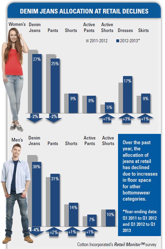 Denim Jeans Allocation at Retail Declines