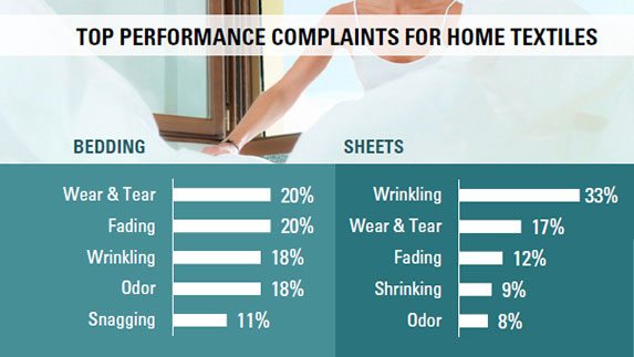 Top Performance Complaints for Home Textiles