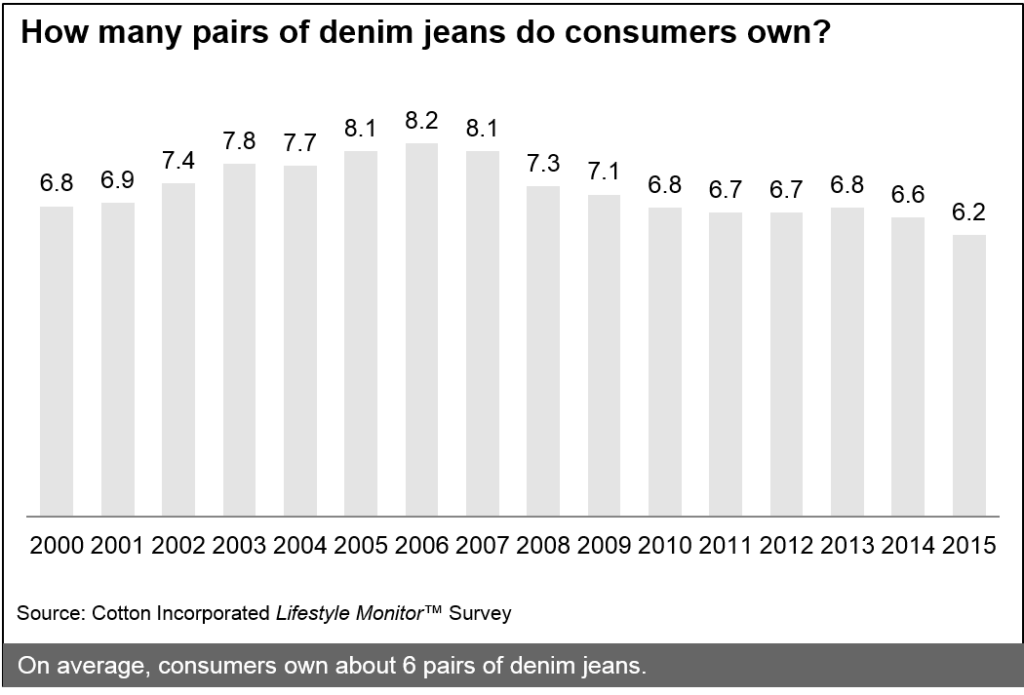 How many pairs of jeans do consumers own?