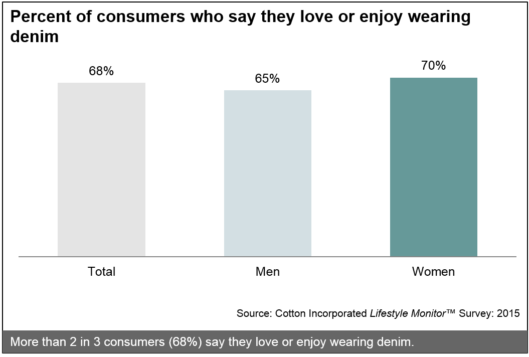 Percent of consumers who love or enjoy wearing denim