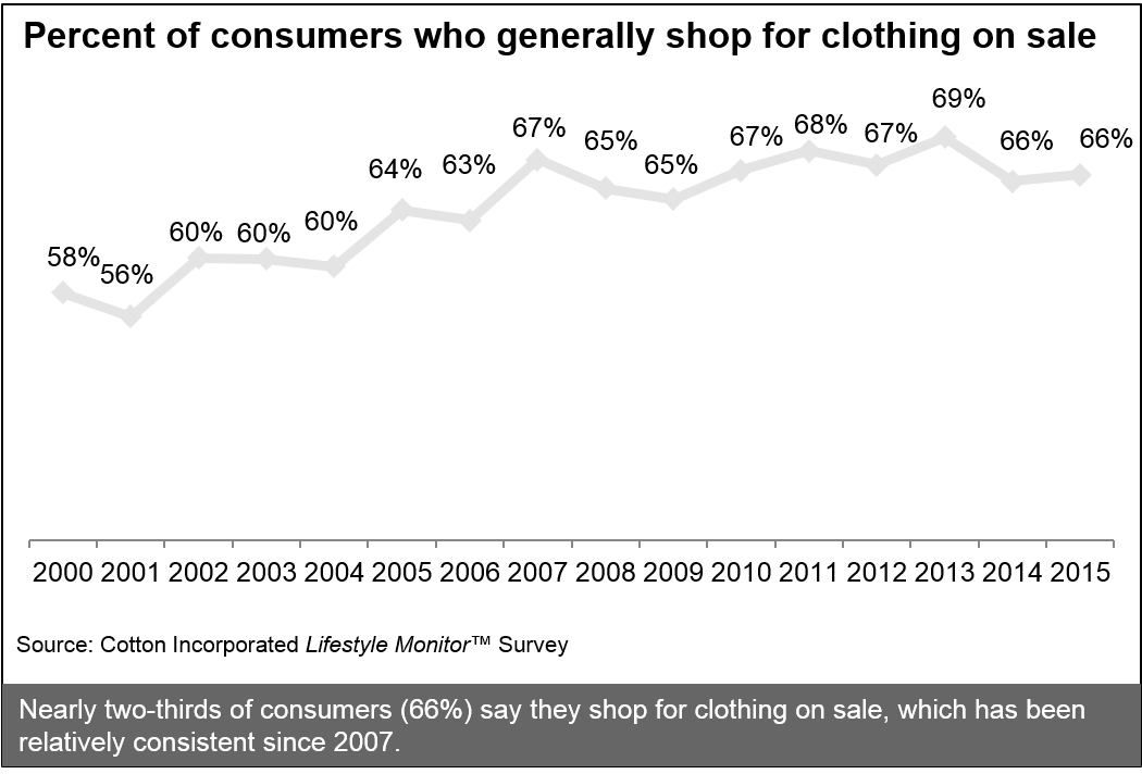Percent of Consumers Who Shop for Clothing on Sale