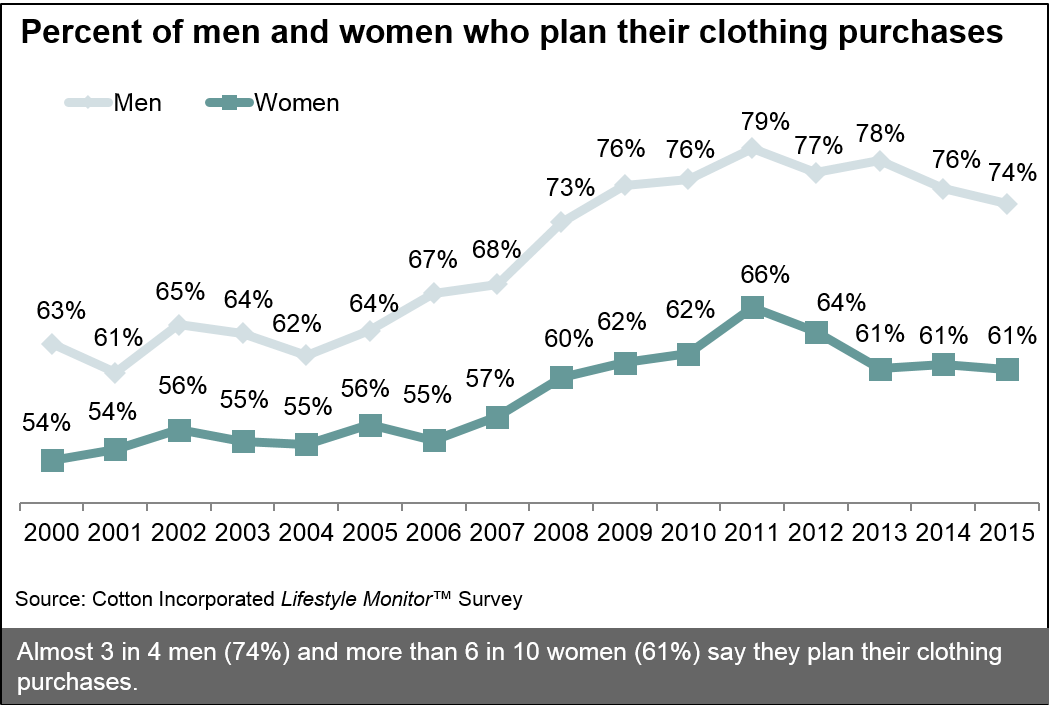 Percent of Men & Women Who Plan Their Clothing Purchases