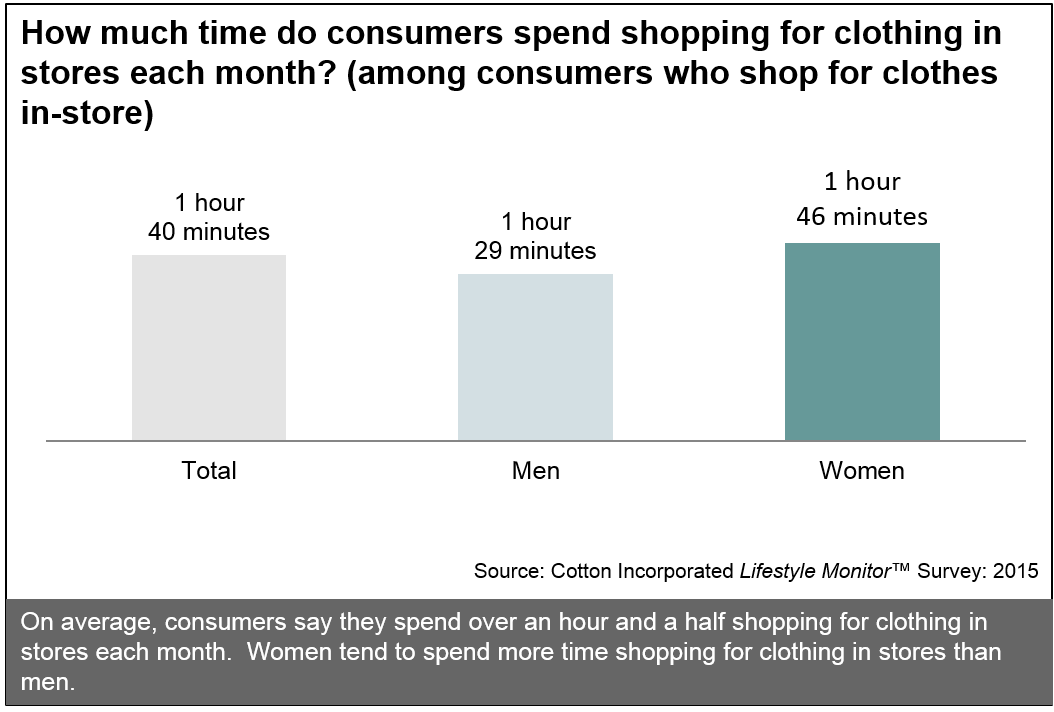 Time Consumers Spend Shopping in Stores Each Month