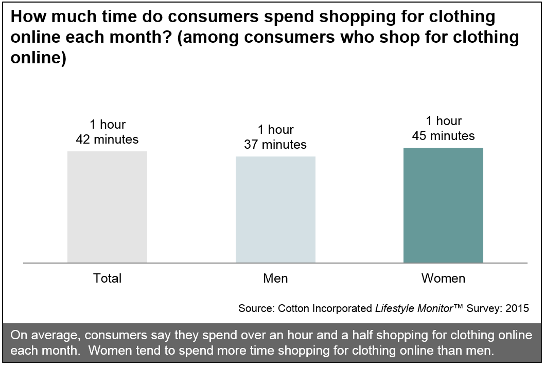 Time Consumers Spend Shopping Online Each Month
