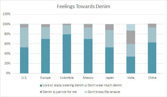 Globally, Denim is On the Upswing