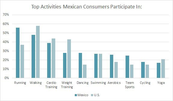 Mexico's Growing Market for Activewear