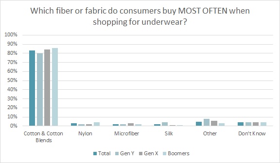 UNB Reader Survey Results – Factors for buying Undies – Underwear