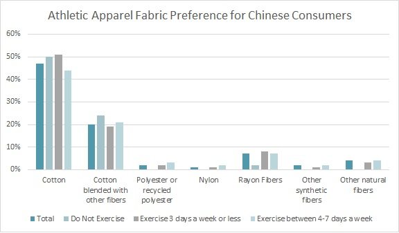 Winning in the U.S. Activewear Market - Cotton Incorporated