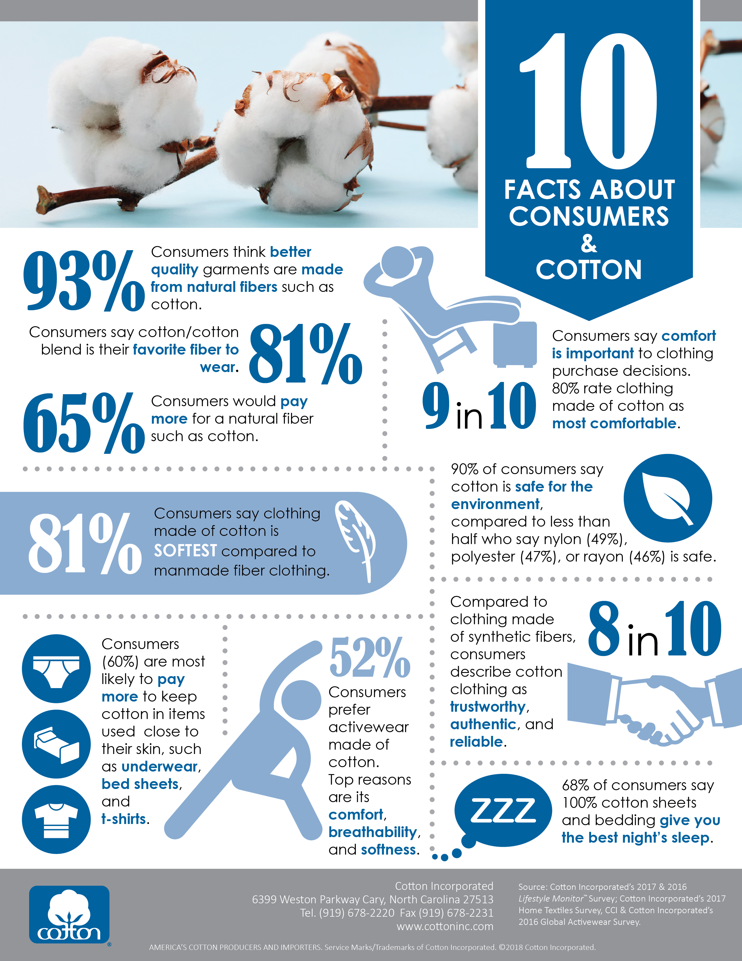 Ten Facts About Consumers and Cotton