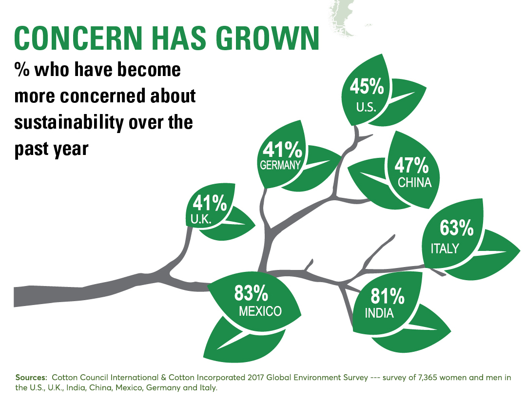 Growing Concerns 2017 Global Environment Survey Cotton Lifestyle Monitor