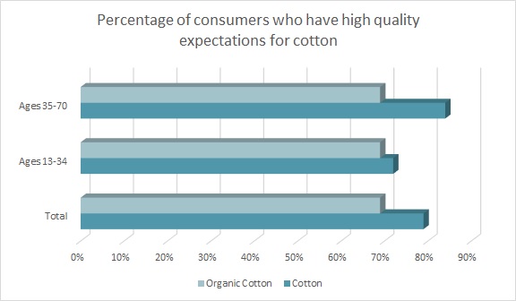 Organic cotton - why is it better than the conventional one?