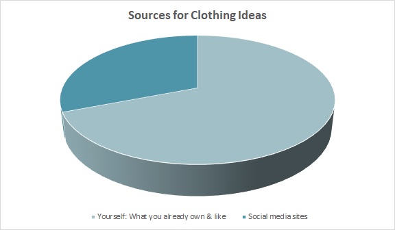 Social Media and Fashion: Social Media's Effect on Our Fashion Decisions