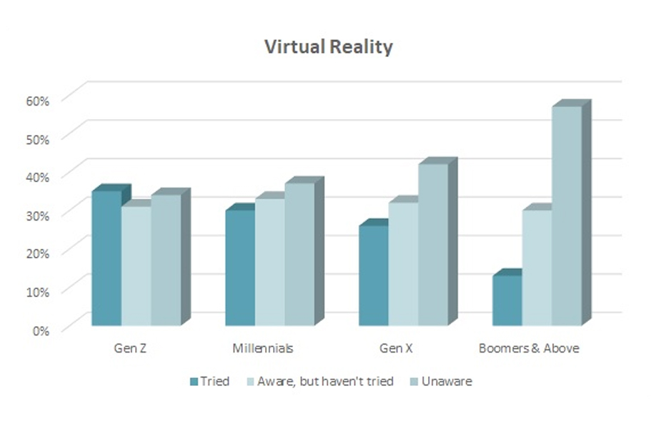 Does Gen Z Use Facebook? - YPulse