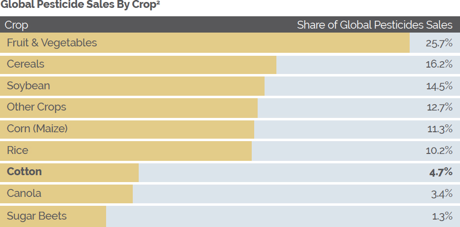 Global Pesticide Bar Chart