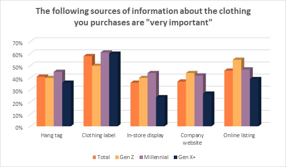 Don't Miss These Opportunities Presented by Clothing Labels - Cotton  Incorporated Lifestyle Monitor™